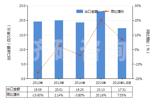 2012-2016年8月中國磺胺嘧啶(HS29350010)出口總額及增速統(tǒng)計